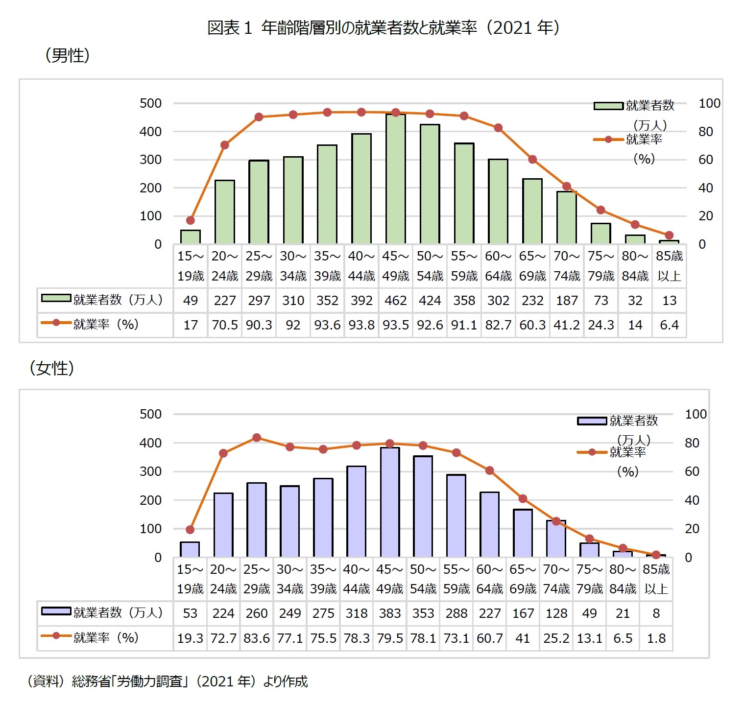 図表1 年齢階層別の就業者数と就業率（2021年）