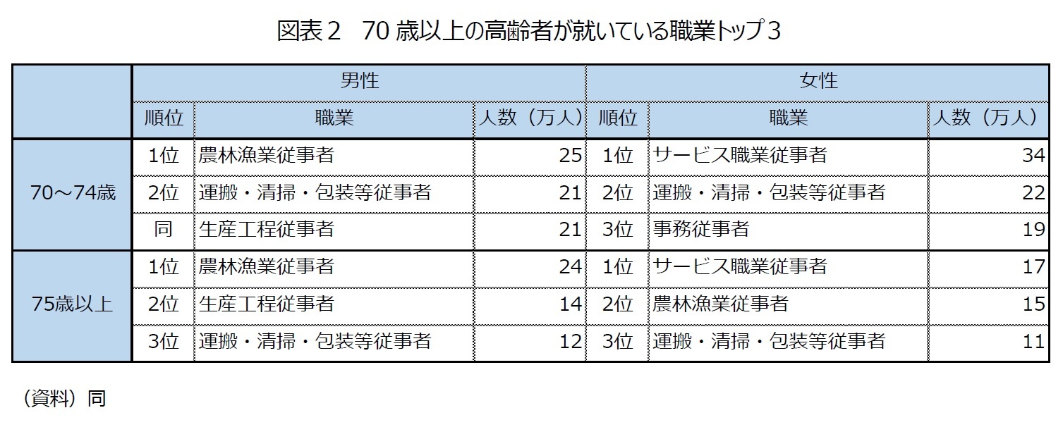 図表２　70歳以上の高齢者が就いている職業トップ３