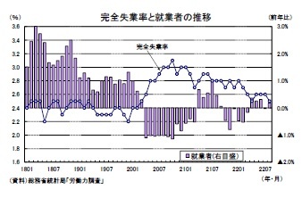 完全失業率と就業者の推移