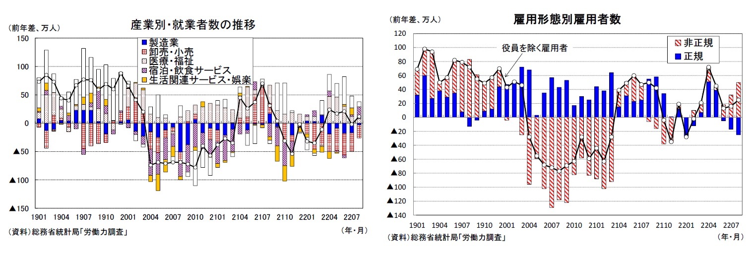 産業別・就業者数の推移/雇用形態別雇用者数