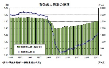 有効求人倍率の推移