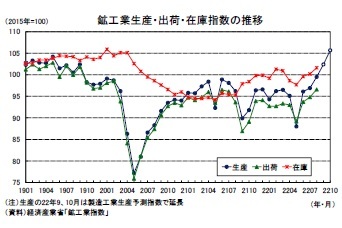 鉱工業生産・出荷・在庫指数の推移