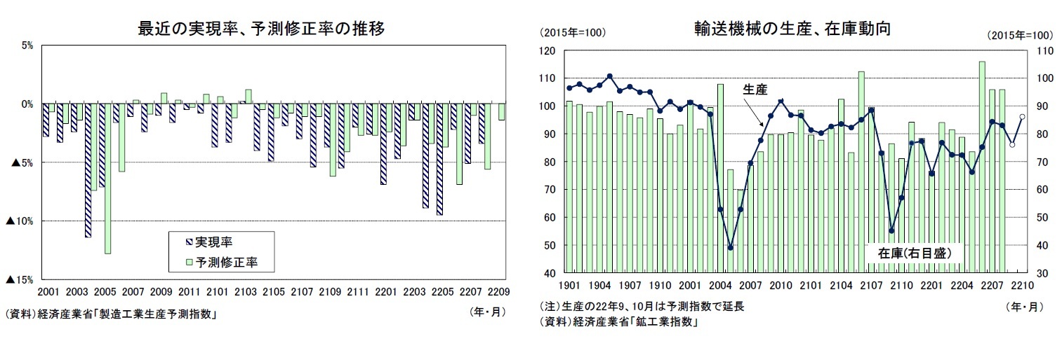 最近の実現率、予測修正率の推移/輸送機械の生産、在庫動向