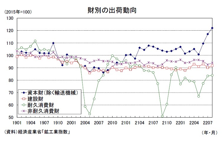 鉱工業生産22年8月－7-9月期は大幅増産へ | ニッセイ基礎研究所