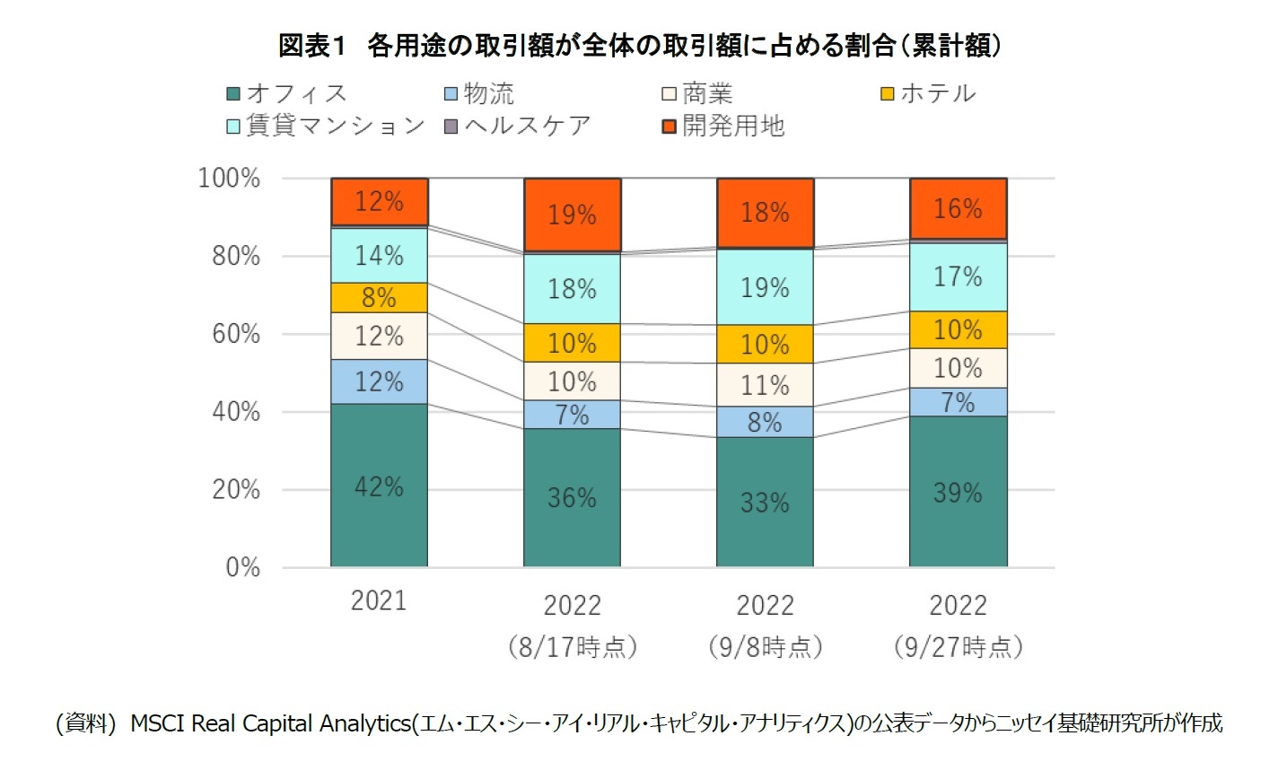 図表１　各用途の取引額が全体の取引額に占める割合（累計額）