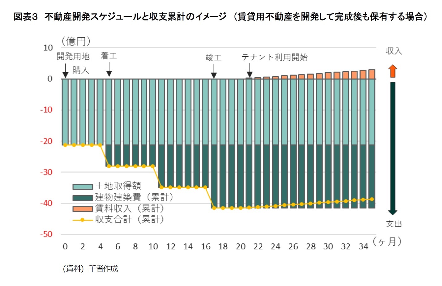 図表３　不動産開発スケジュールと収支累計のイメージ　（賃貸用不動産を開発して完成後も保有する場合）