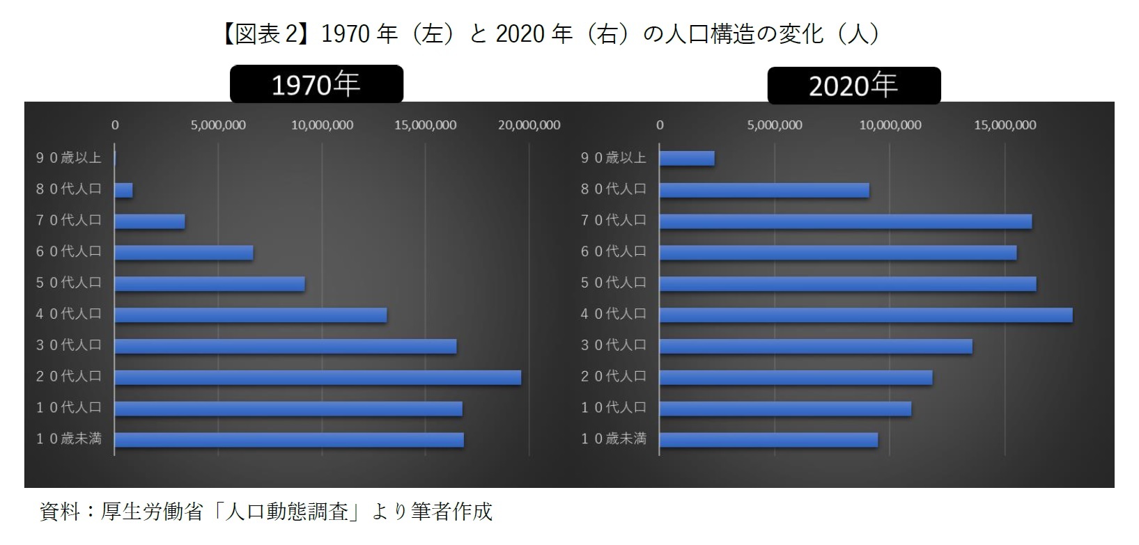 【図表2】1970年（左）と2020年（右）の人口構造の変化（人）