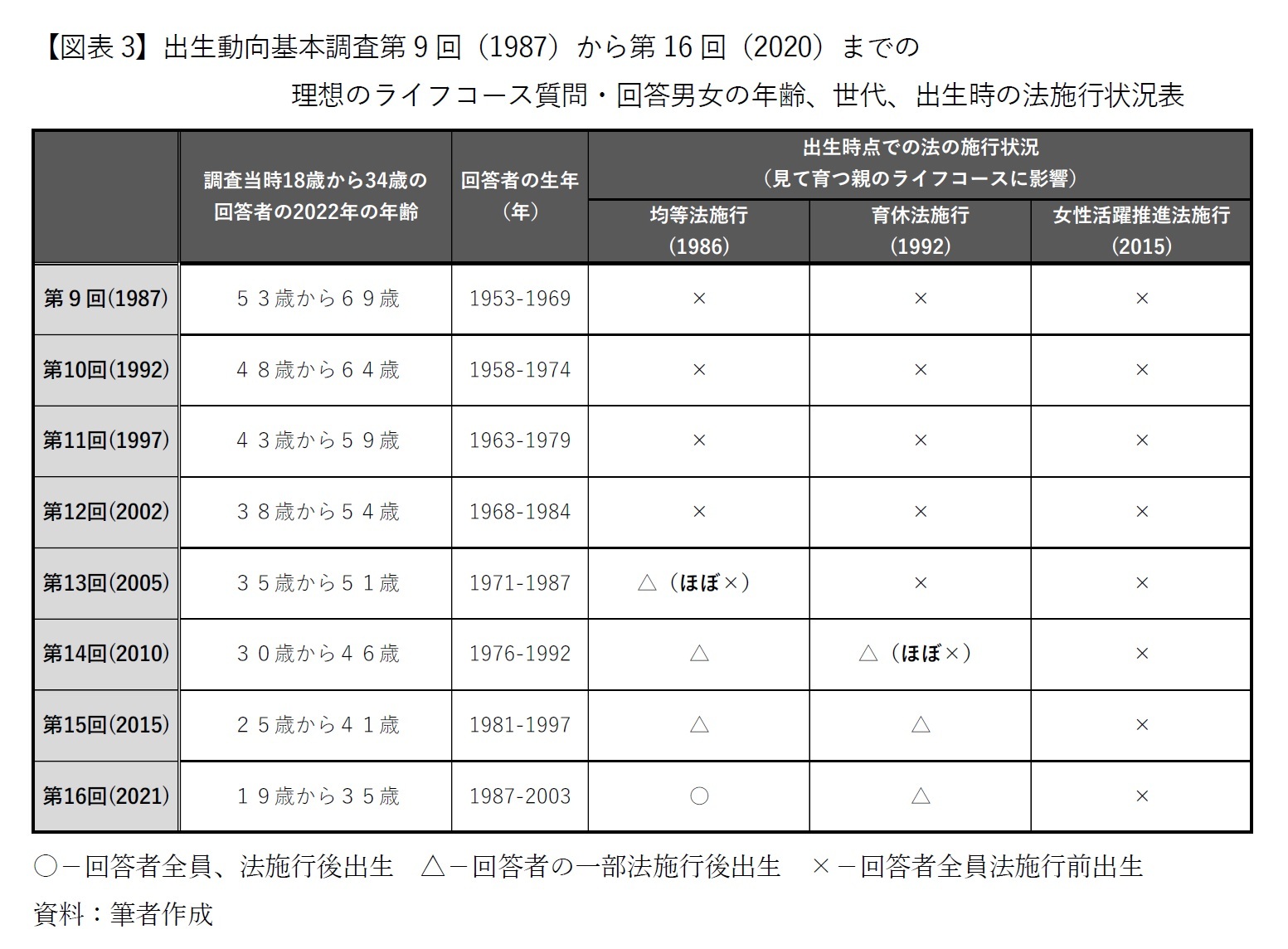 【図表3】出生動向基本調査第9回（1987）から第16回（2020）までの理想のライフコース質問・回答男女の年齢、世代、出生時の法施行状況表
