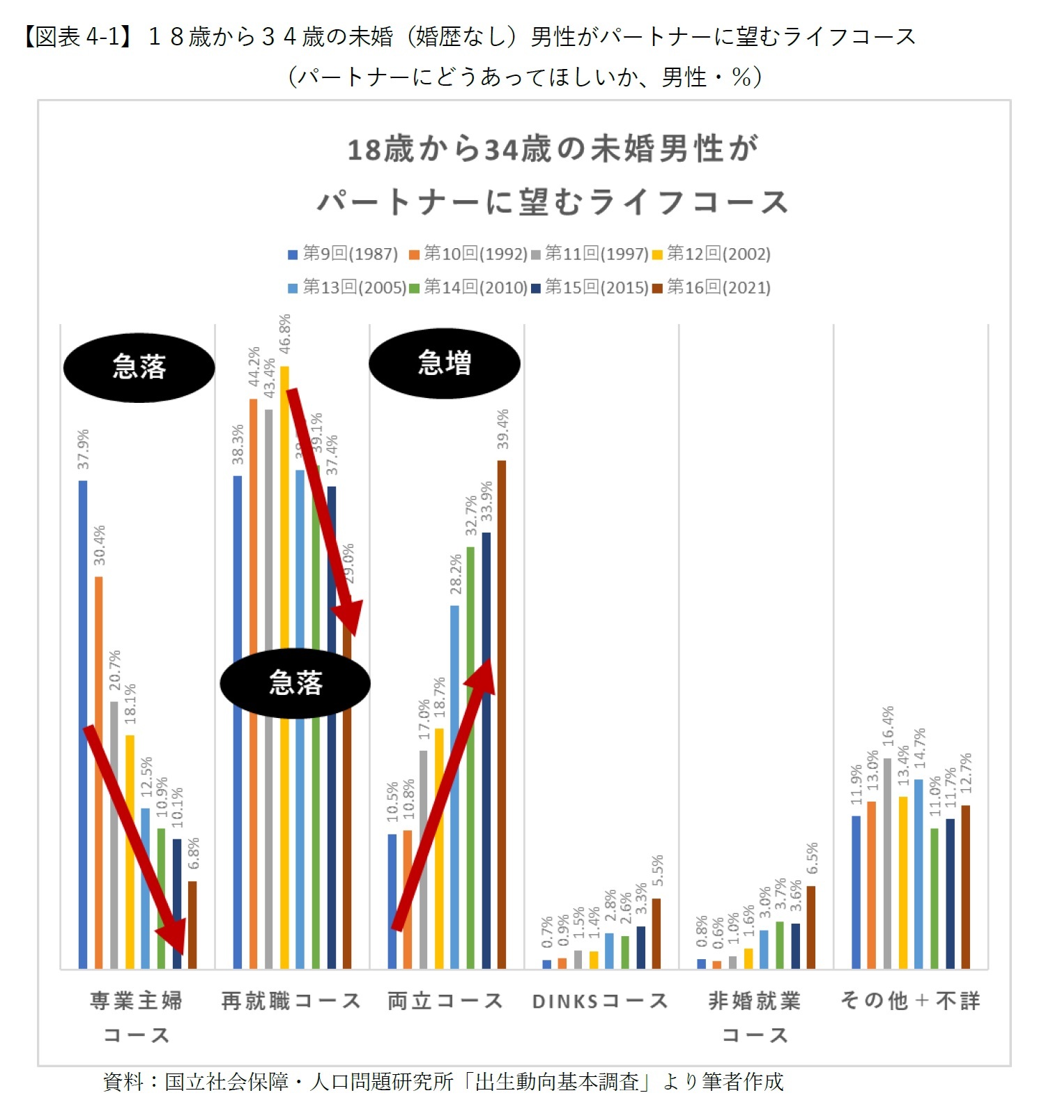 【図表4-1】１８歳から３４歳の未婚（婚歴なし）男性がパートナーに望むライフコース（パートナーにどうあってほしいか、男性・％）