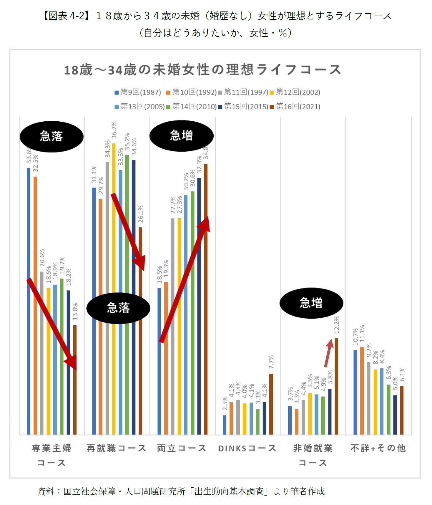 【図表4-2】１８歳から３４歳の未婚（婚歴なし）女性が理想とするライフコース（自分はどうありたいか、女性・％）