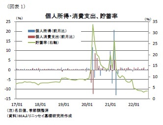 (図表1)個人所得・消費支出、貯蓄率