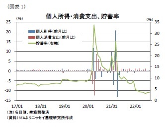 （図表1）個人所得・消費支出、貯蓄率