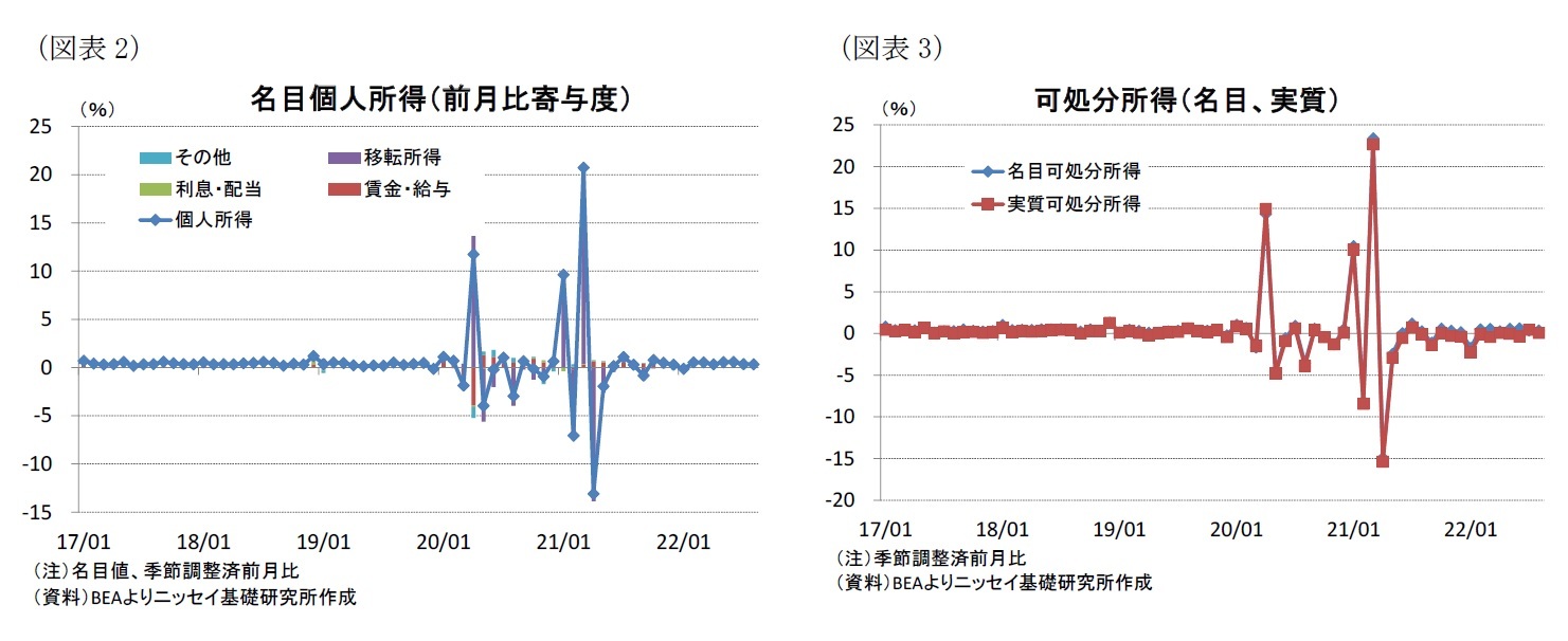 （図表2）名目個人所得（前月比寄与度）/（図表3）可処分所得（名目、実質）