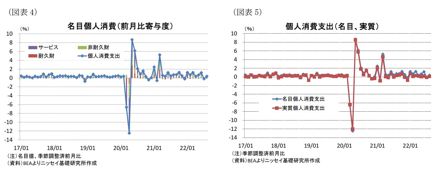 （図表4）名目個人消費（前月比寄与度）/（図表5）個人消費支出（名目、実質）