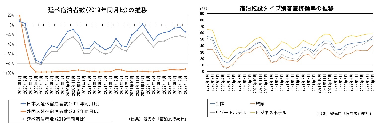 延べ宿泊者数(2019年同月比)の推移/宿泊施設タイプ別客室稼働率の推移