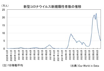 新型コロナウイルス新規陽性者数の推移