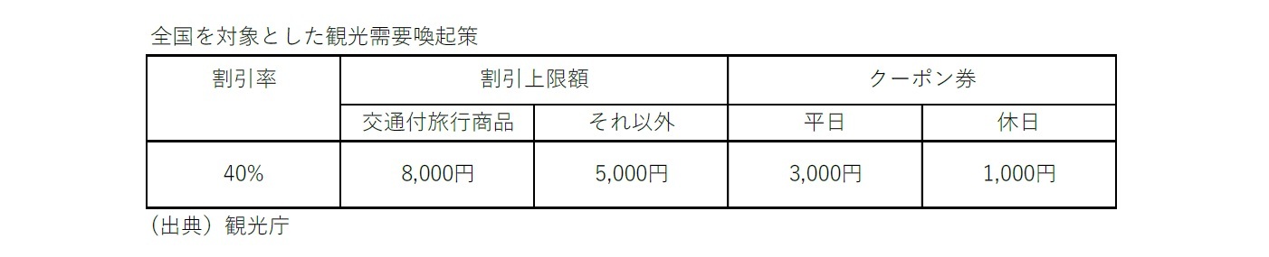 全国を対象とした観光需要喚起策