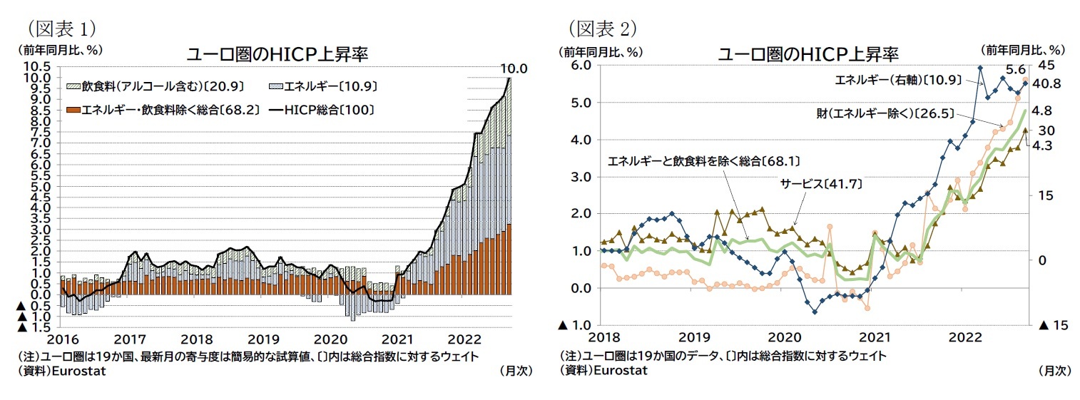 (図表1)ユーロ圏のHICP上昇率/(図表2)ユーロ圏のHICP上昇率