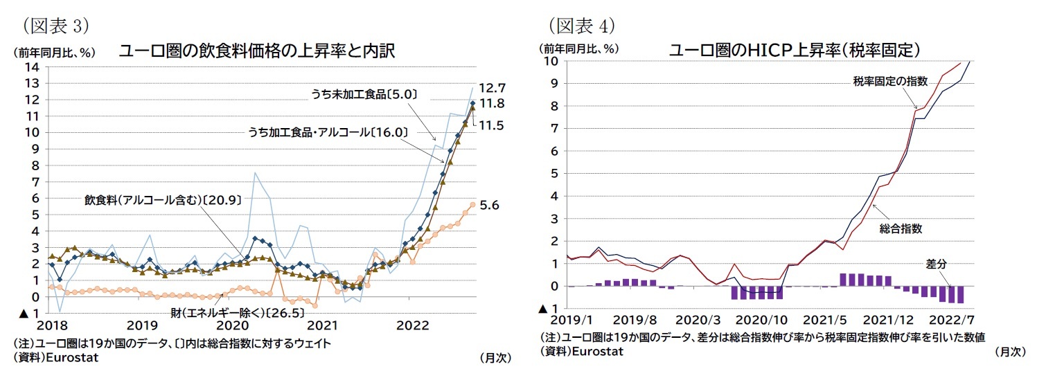 (図表3)ユーロ圏の飲食料価格の上昇率と内訳/(図表4)ユーロ圏のHICP上昇率(税率固定)