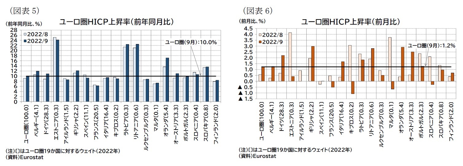 (図表5)ユーロ圏HICP上昇率(前年同月比)/(図表6)ユーロ圏HICP上昇率(前月比)