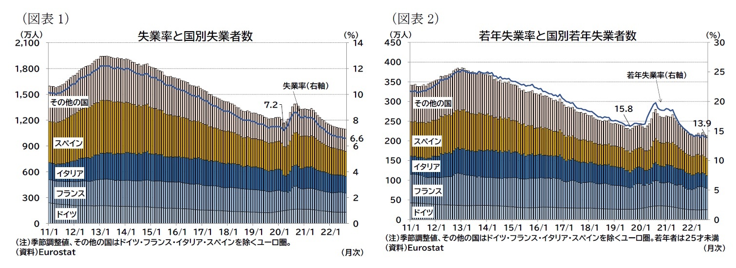 （図表1）失業率と国別失業者数/（図表2）若年失業率と国別若年失業者数