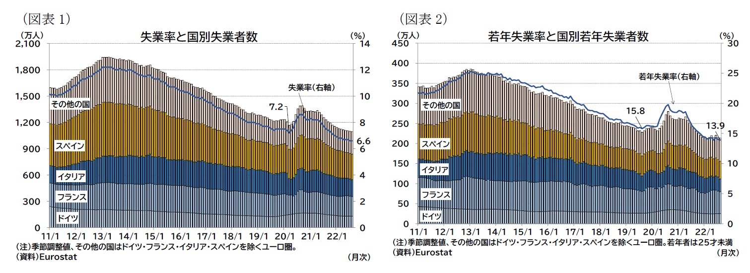 (図表1)失業率と国別失業者数/(図表2)若年失業率と国別若年失業者数