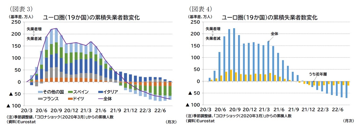 (図表3)ユーロ圏(19か国)の累積失業者数変化/(図表4)ユーロ圏(19か国)の累積失業者数変化