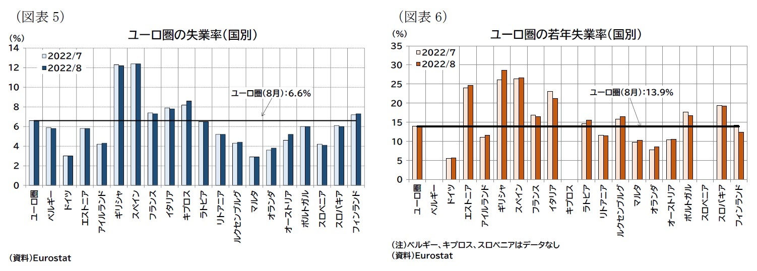 （図表5）ユーロ圏の失業率（国別）/（図表6）ユーロ圏の若年失業率（国別）