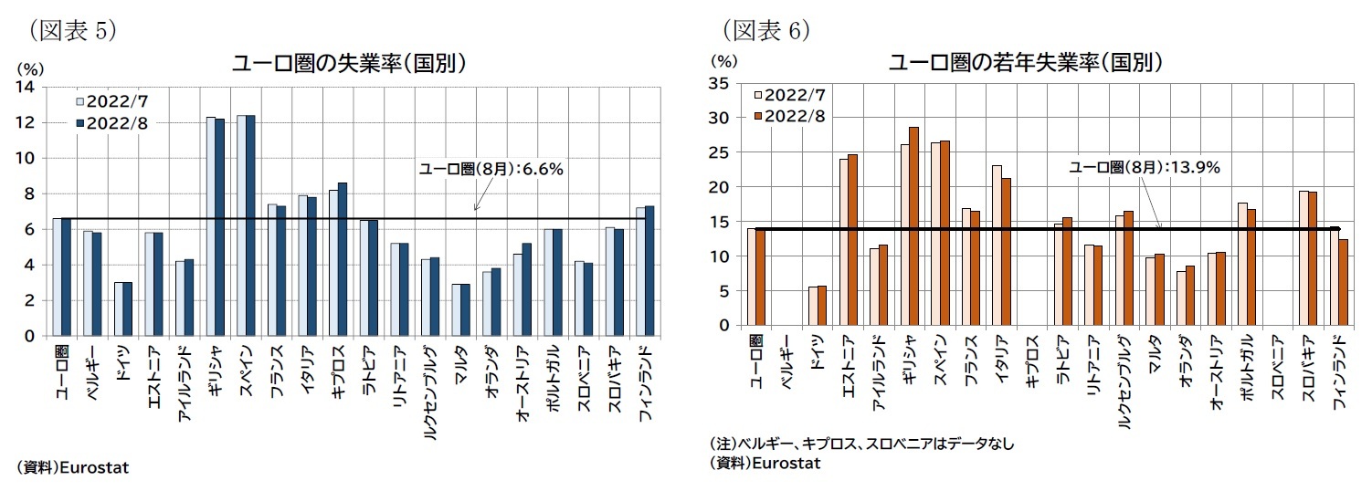 (図表5)ユーロ圏の失業率(国別)/(図表6)ユーロ圏の若年失業率(国別)