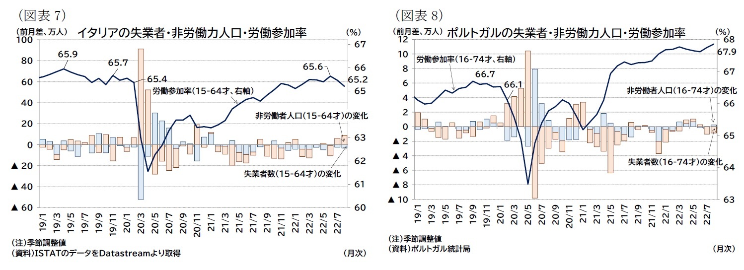 （図表7）イタリアの失業者・非労働力人口・労働参加率/（図表8）ポルトガルの失業者・非労働力人口・労働参加率
