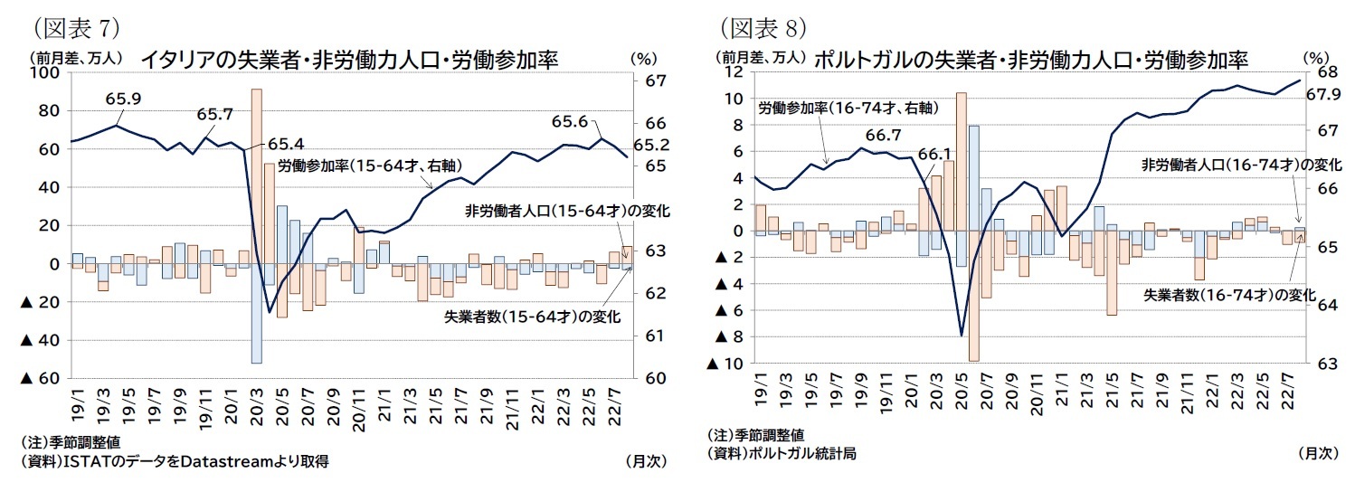 (図表7)イタリアの失業者・非労働力人口・労働参加率/(図表8)ポルトガルの失業者・非労働力人口・労働参加率