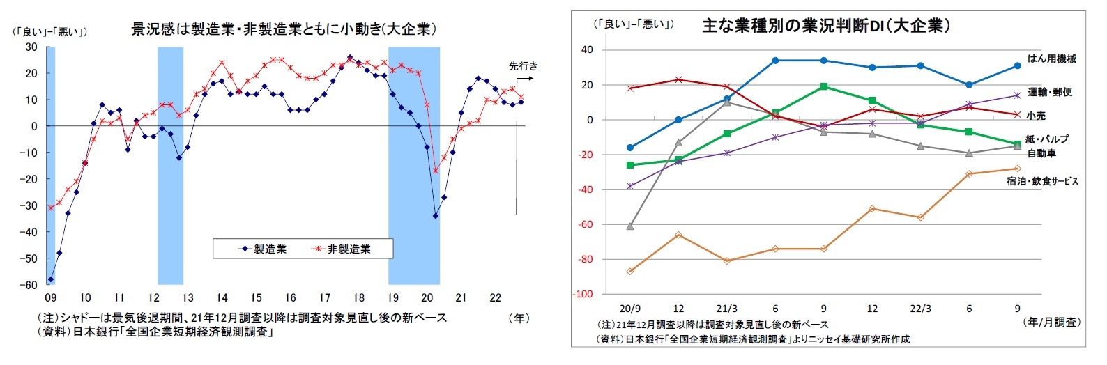 景況感は製造業・非製造業ともに小動き(大企業）/主な業種別の業況判断DI（大企業） 
（資料）日本銀行「全国企業短期経済観測調査」よりニッセイ基礎研究所作成