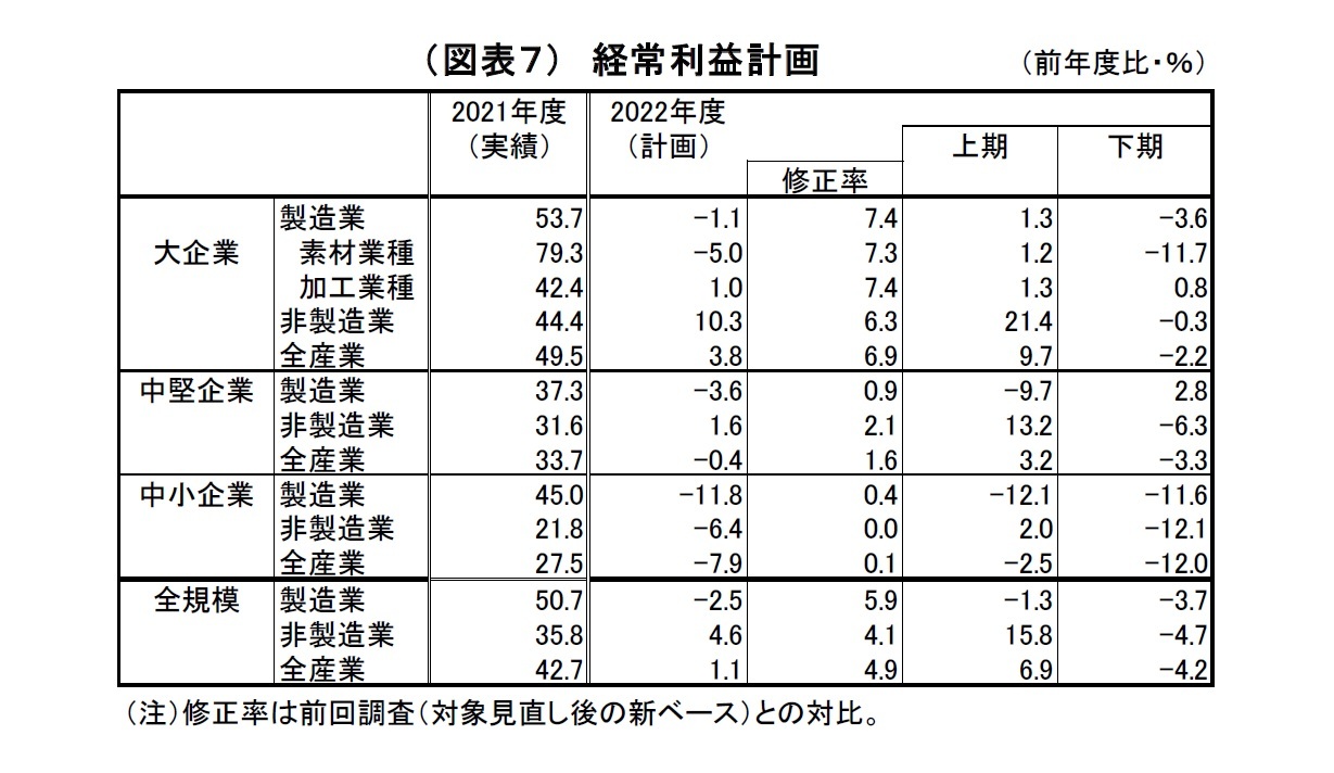 （図表７）経常利益計画