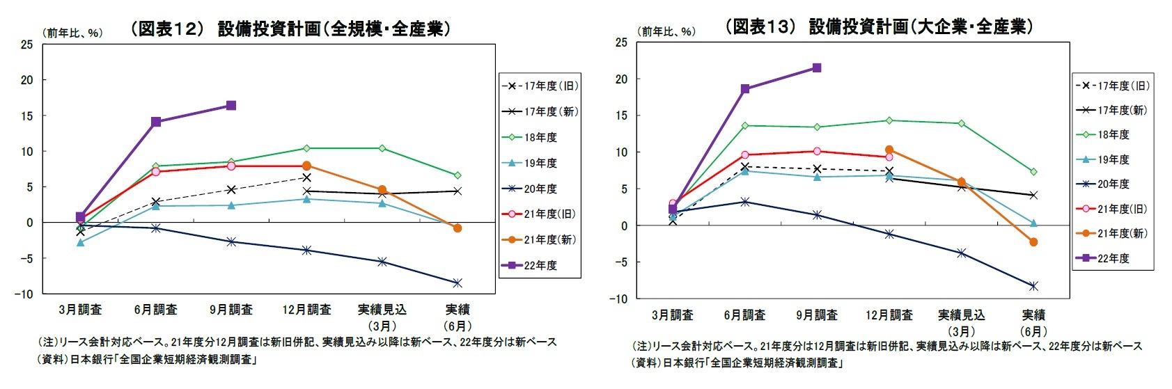 （図表１２）設備投資計画（全規模・全産業）/（図表１３）設備投資計画（大企業・全産業）