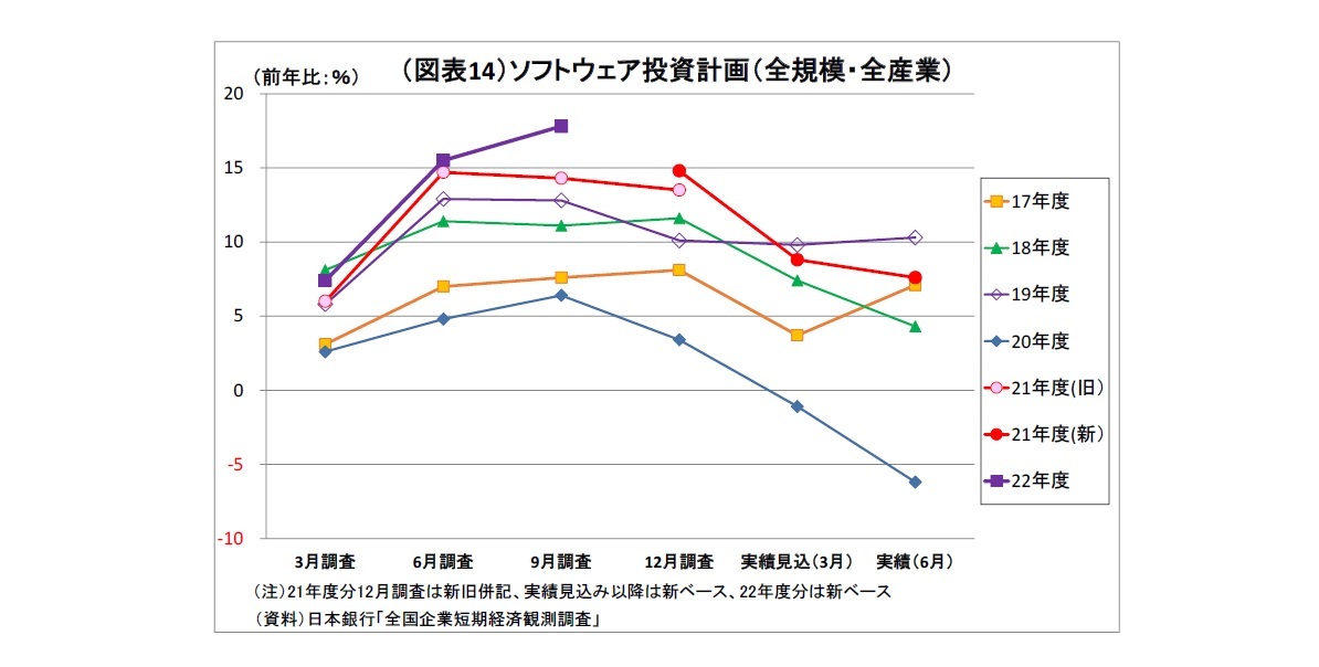 （図表14）ソフトウェア投資計画（全規模・全産業）