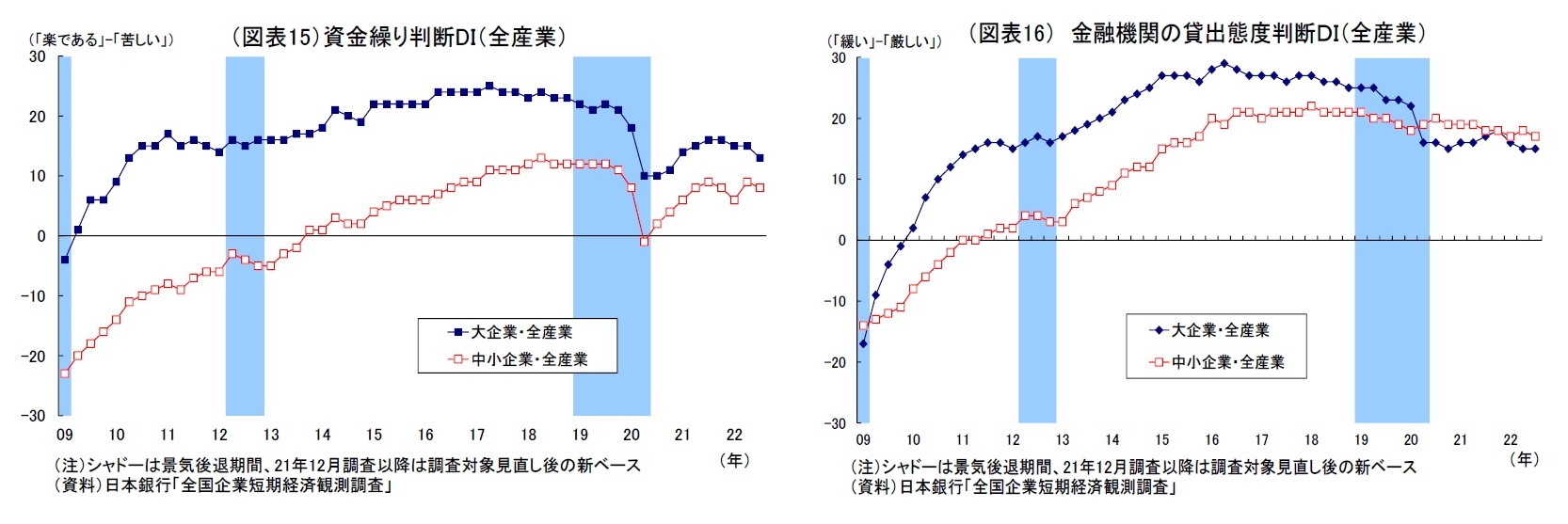 （図表15）資金繰り判断DI（全産業）/（図表16） 金融機関の貸出態度判断ＤＩ（全産業）