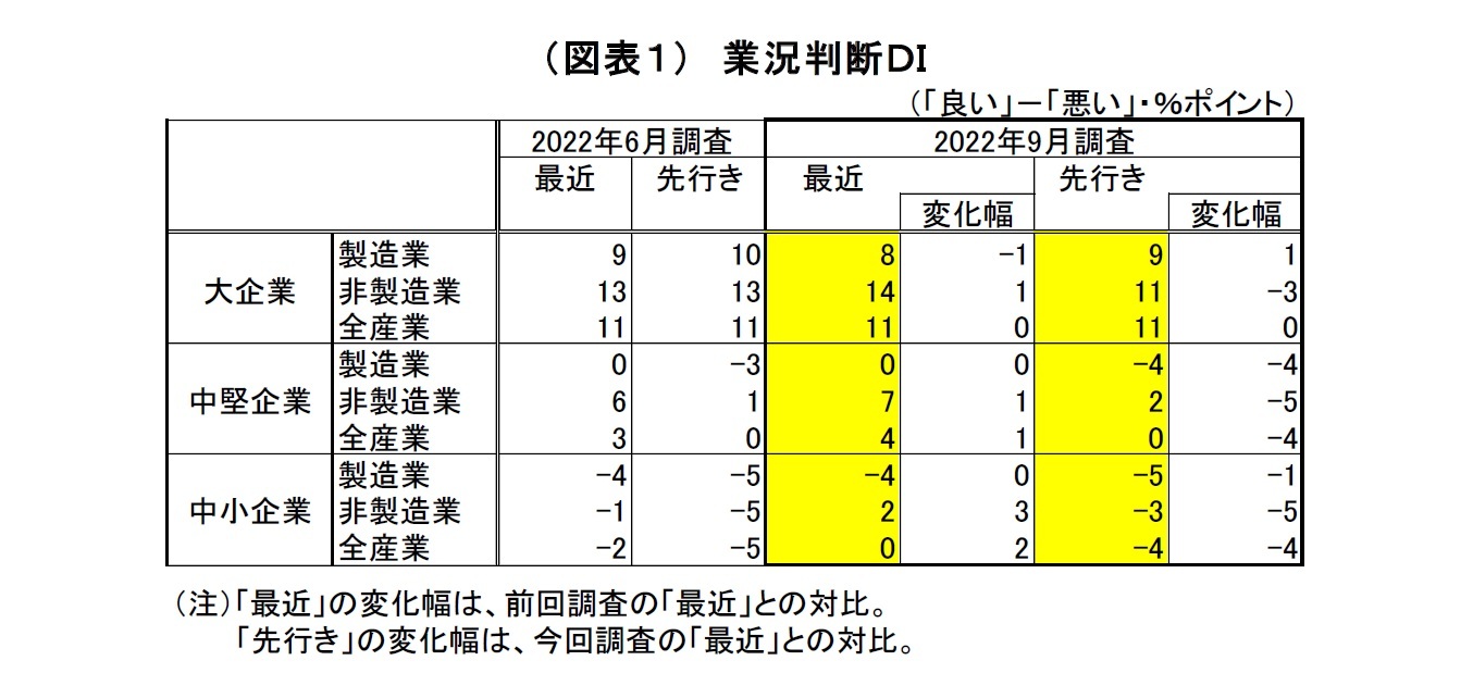 （図表１）業況判断ＤＩ