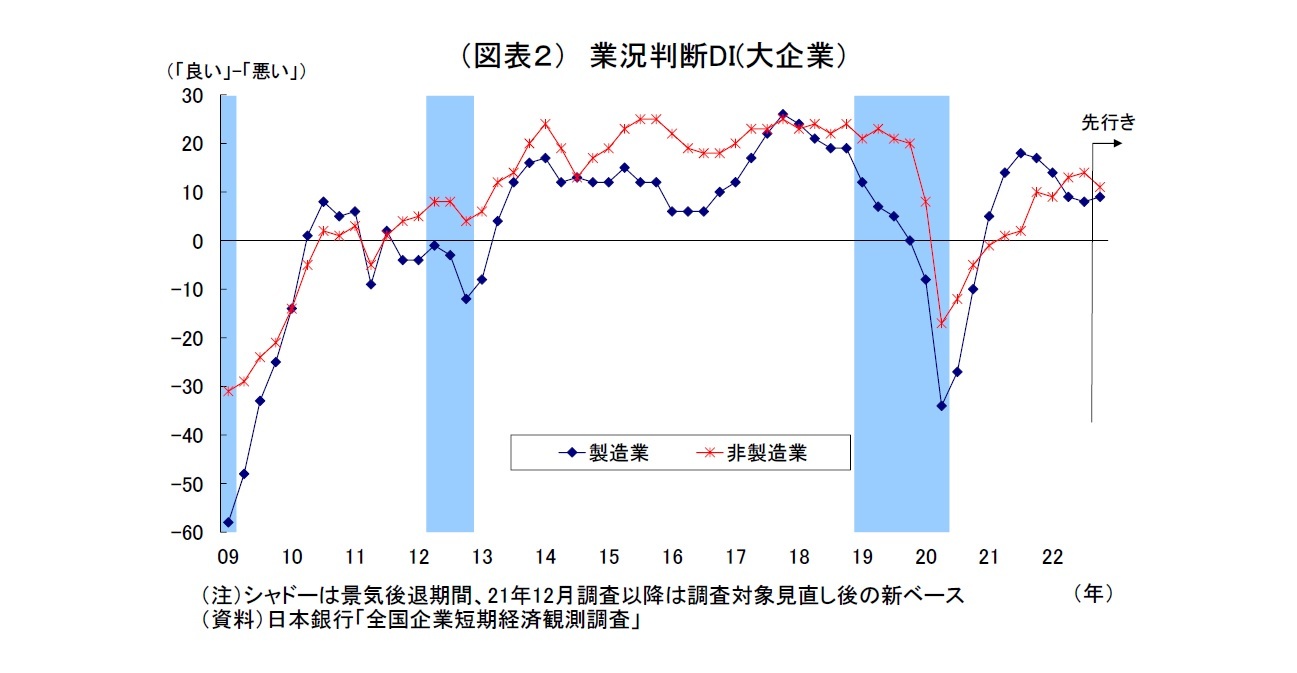 （図表２）業況判断DI(大企業）