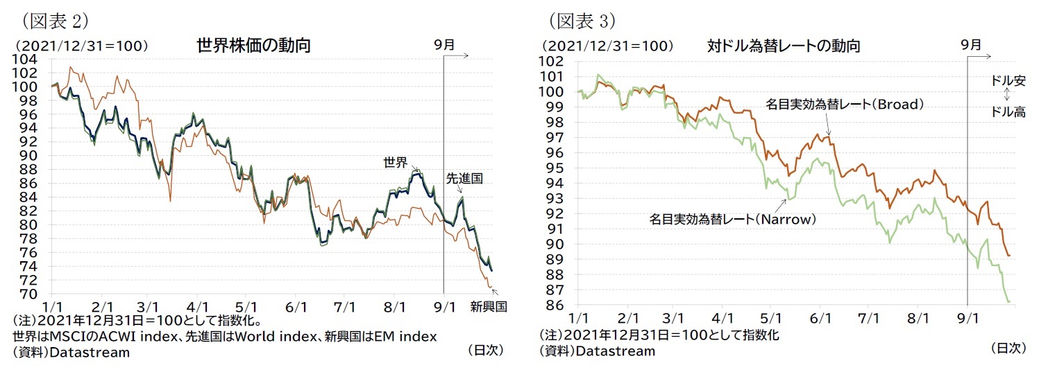 （図表2）世界株価の動向/（図表3）対ドル為替レートの動向