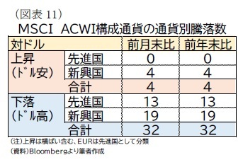 （図表11）ＭＳＣＩ　ＡＣＷＩ構成通貨の通貨別騰落数