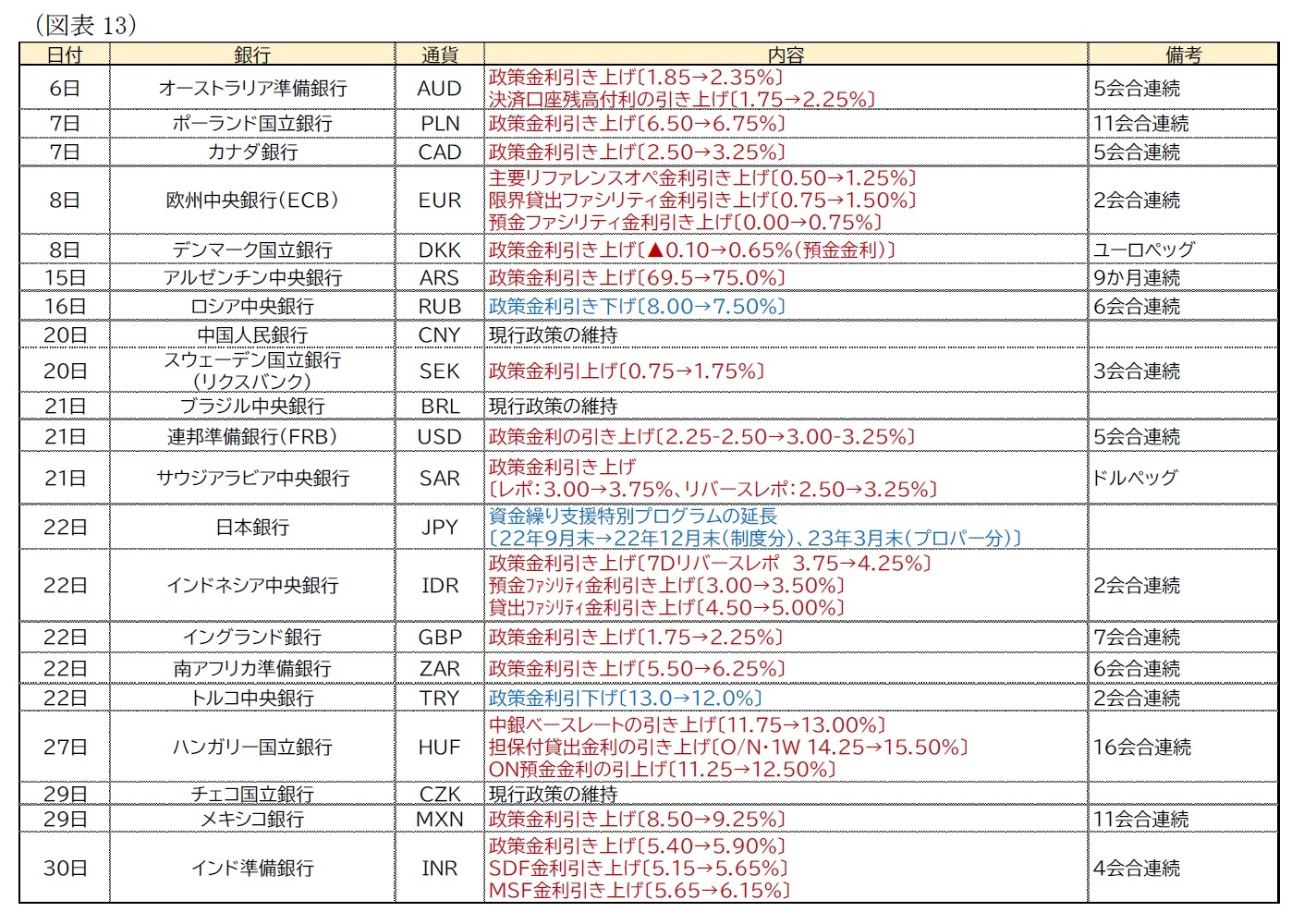 （図表13）主要地域の金融政策