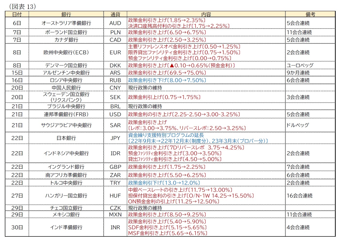 （図表13）主要地域の金融政策