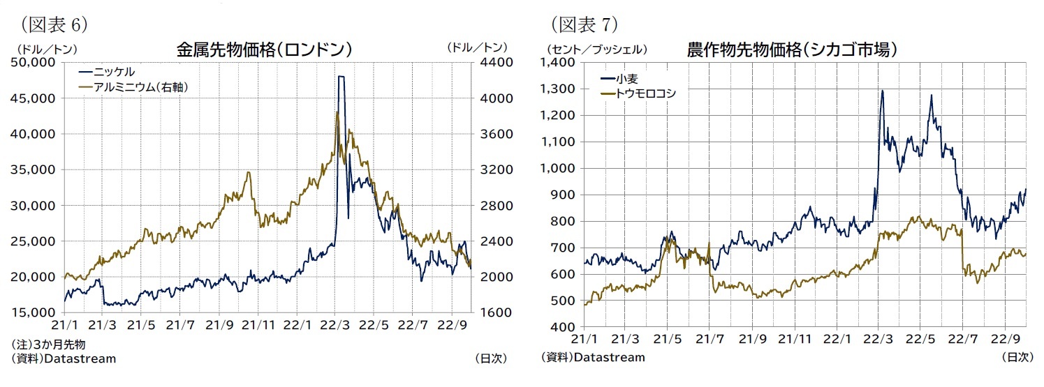 （図表6）金属先物価格（ロンドン）/（図表7）農作物先物価格（シカゴ市場）