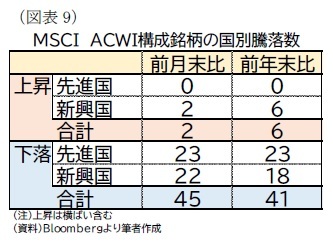 （図表9）ＭＳＣＩ　ＡＣＷＩ構成銘柄の国別騰落数