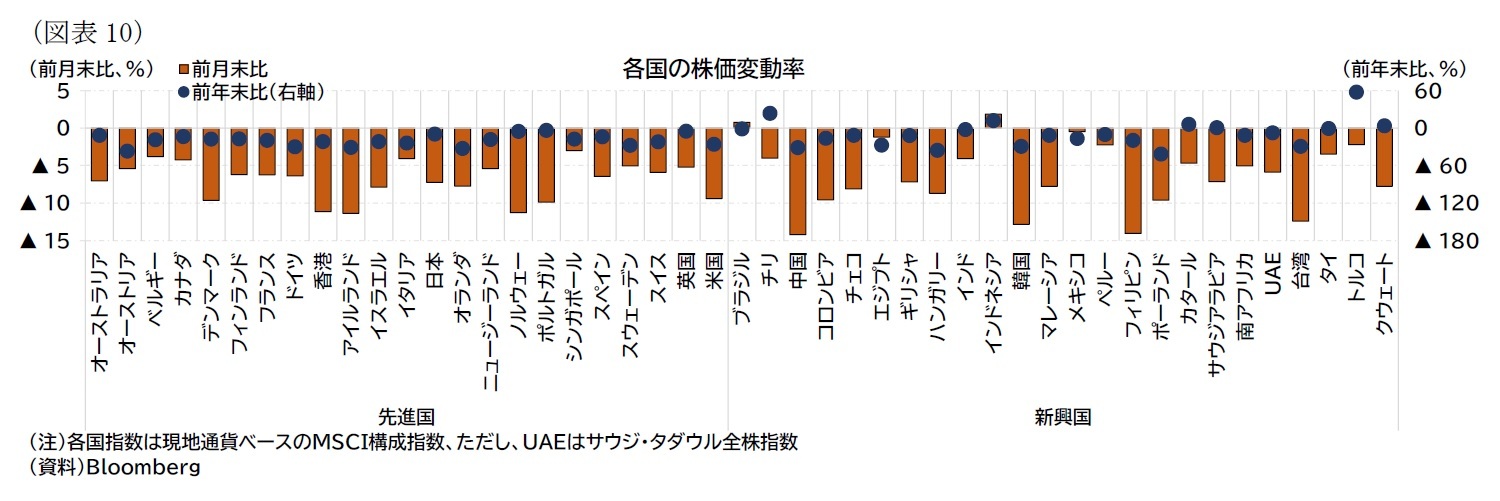 （図表10）各国の株価変動率