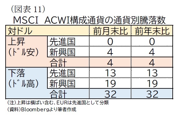 世界各国の市場動向・金融政策(2022年9月)-9月も全面的なドル 世界各国の市場動向・金融政策(2022年9月)-9月も全面的なドル