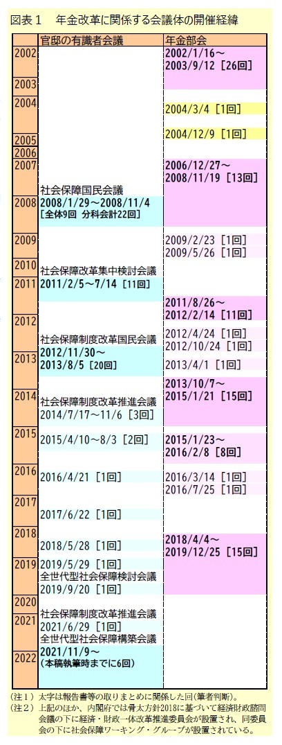 図表1 年金改革に関係する会議体の開催経緯