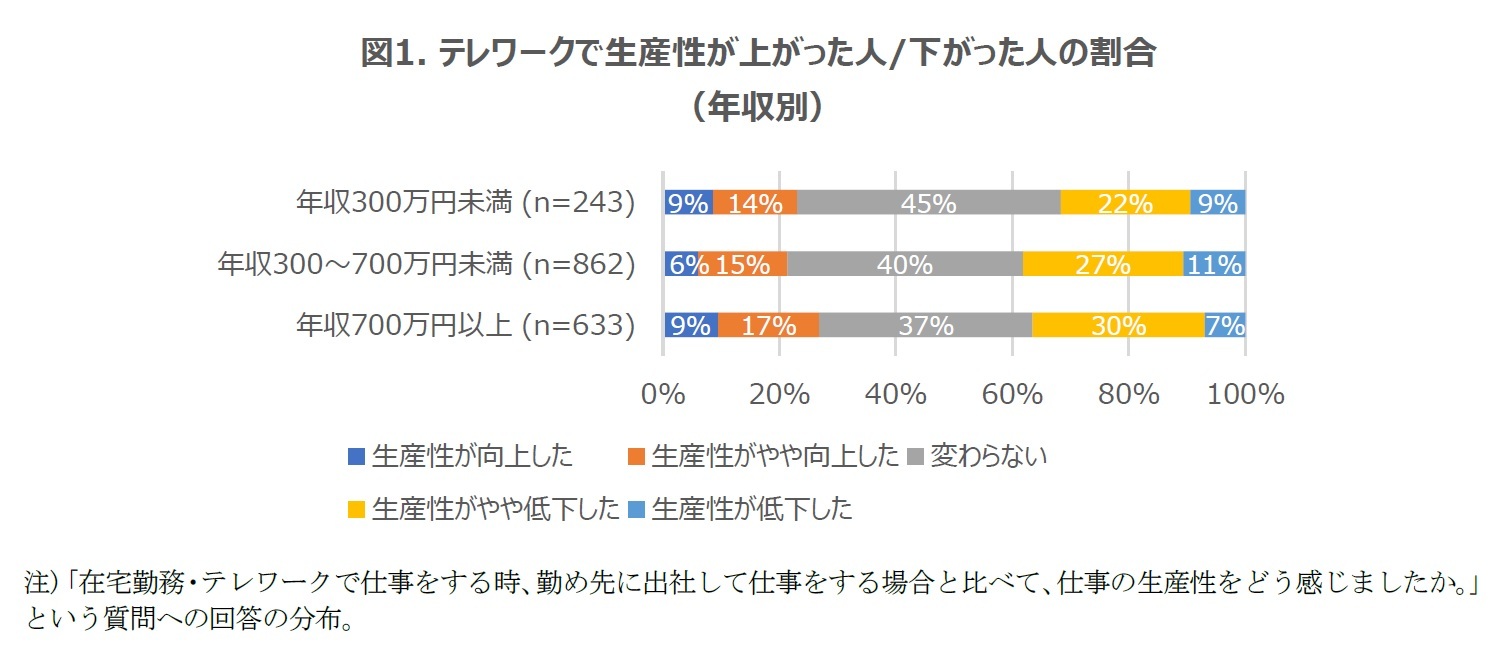 図1. テレワークで生産性が上がった人/下がった人の割合(年収別)