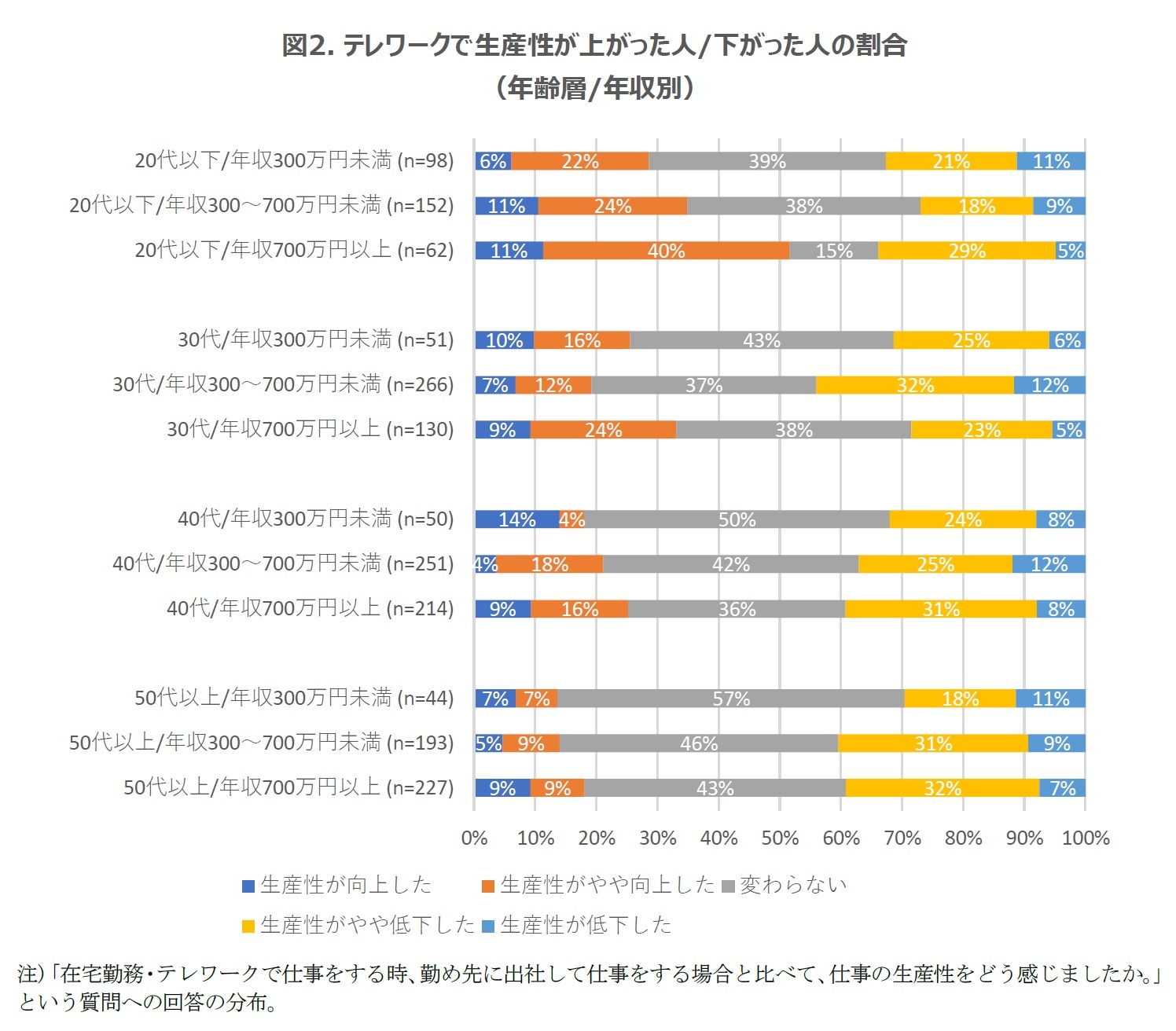 図2. テレワークで生産性が上がった人/下がった人の割合(年齢層/年収別)