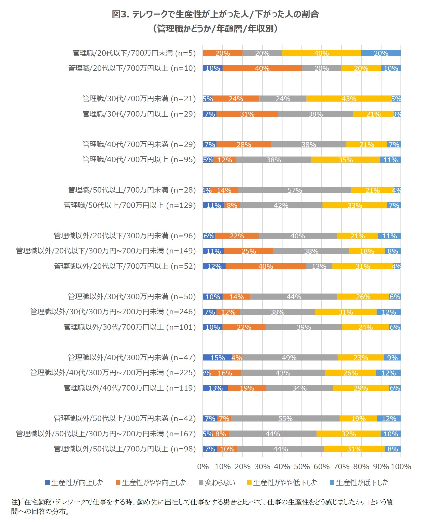 図3. テレワークで生産性が上がった人/下がった人の割合（管理職かどうか/年齢層/年収別）